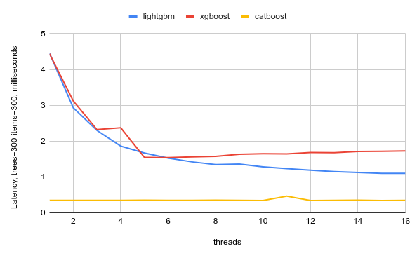 Prediction scalability of LightGBM, XGBoost and CatBoost by the number of threads