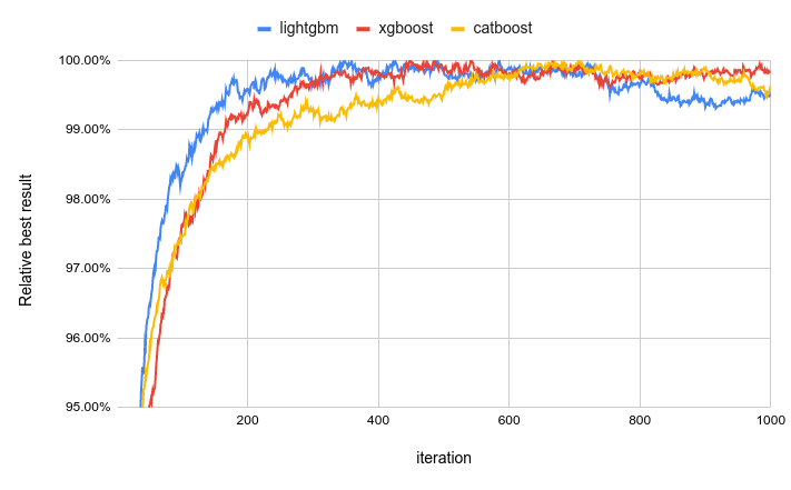 Convergence of boosters on WEB10K dataset by iteration